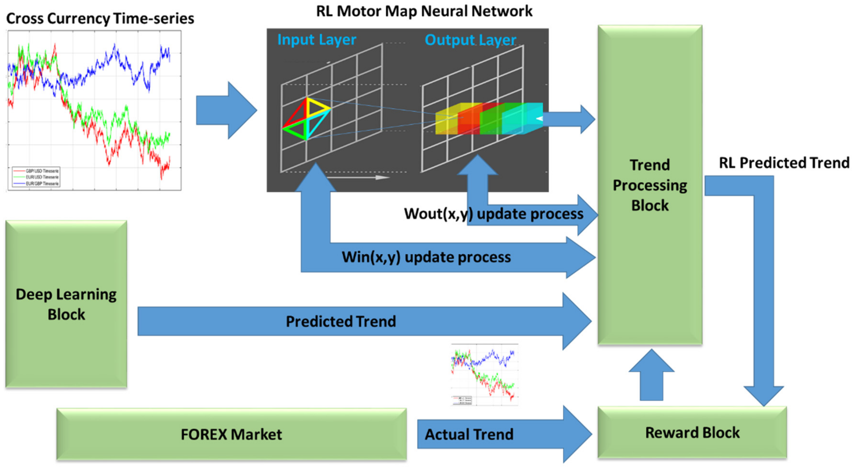 Deep LSTM with Reinforcement Learning 