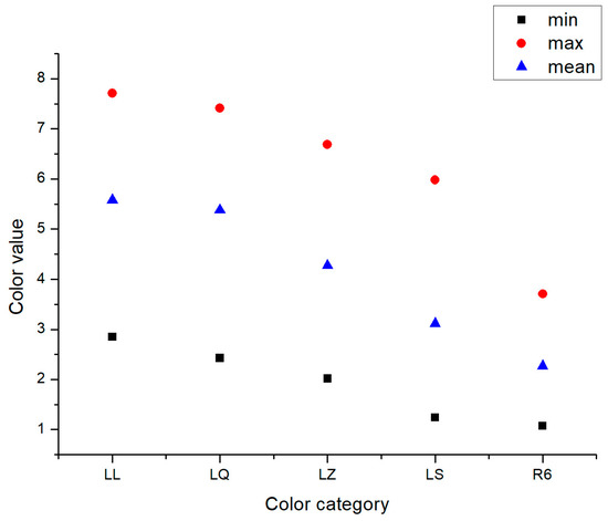Design and Research of a Color Discrimination Method for ...
