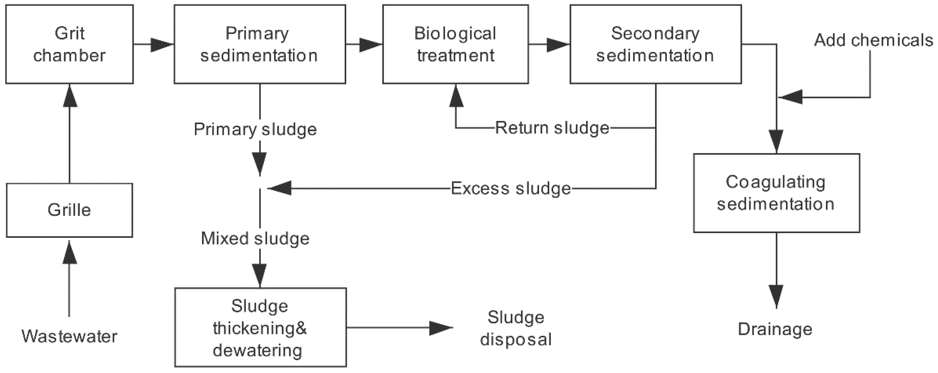 Dairy Waste Treatment Flow Chart