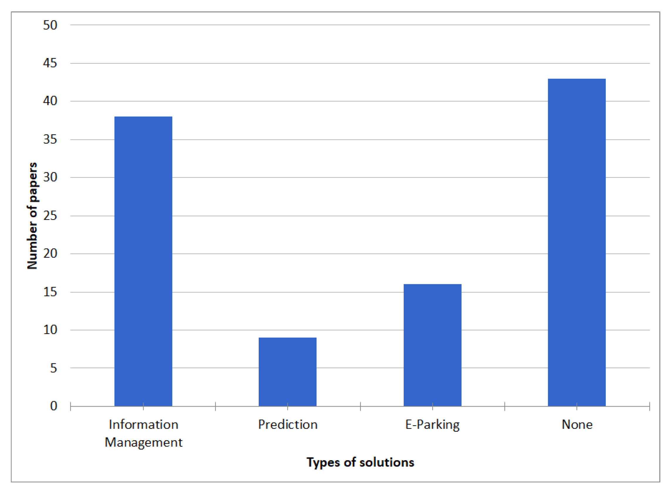 Applied Sciences | Free Full-Text | Smart Parking: A Literature Review ...