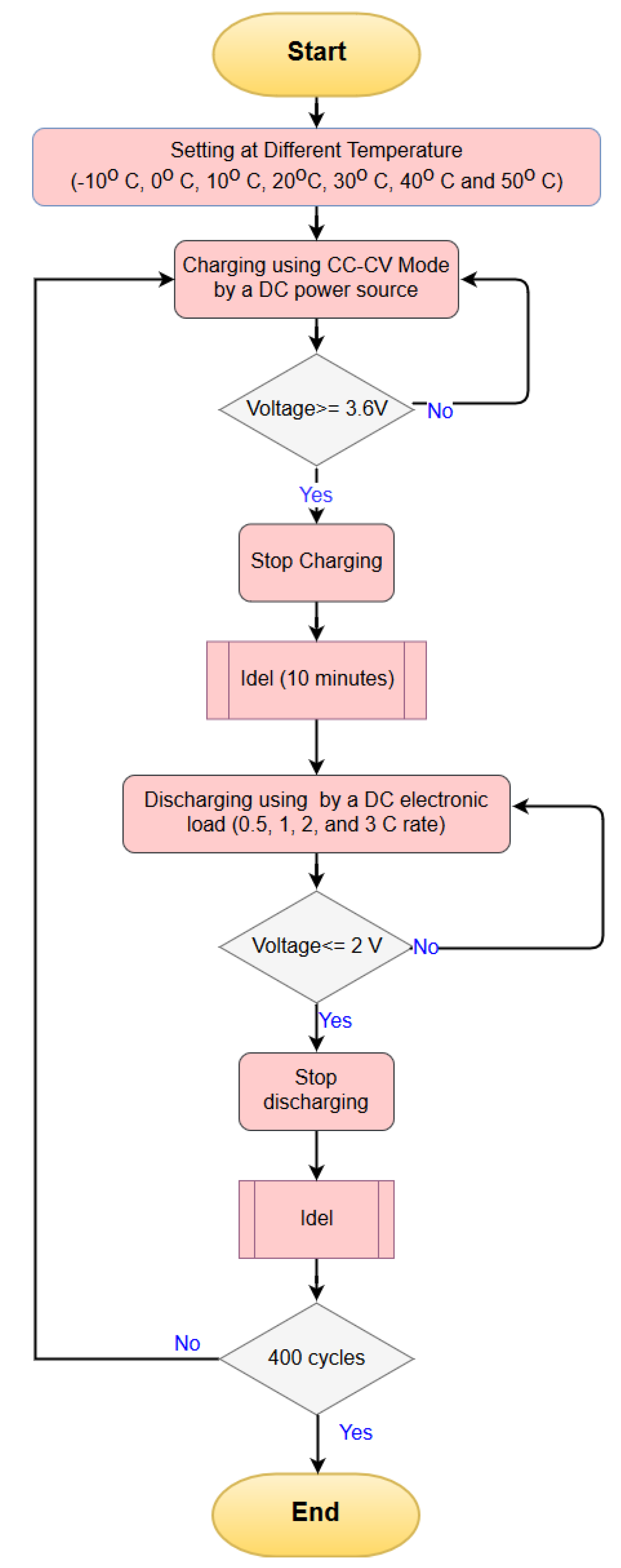 a) Comparison of the discharge capacity and coulombic efficiency of