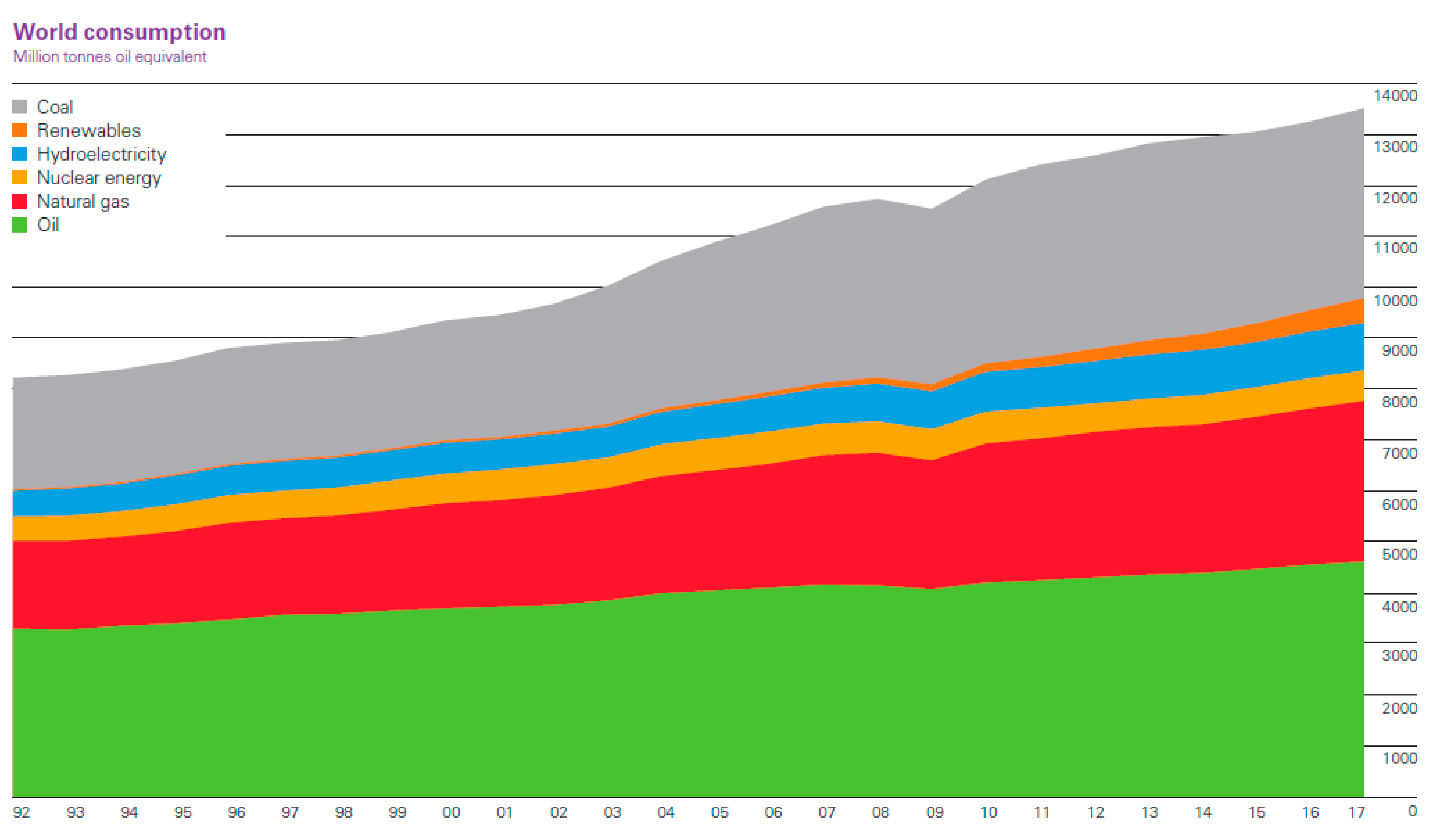 Grown below. Primary Energy consumption. Мировое потребление энергии. BP Statistical Review of World Energy 2021. Global Primary Energy consumption by source.