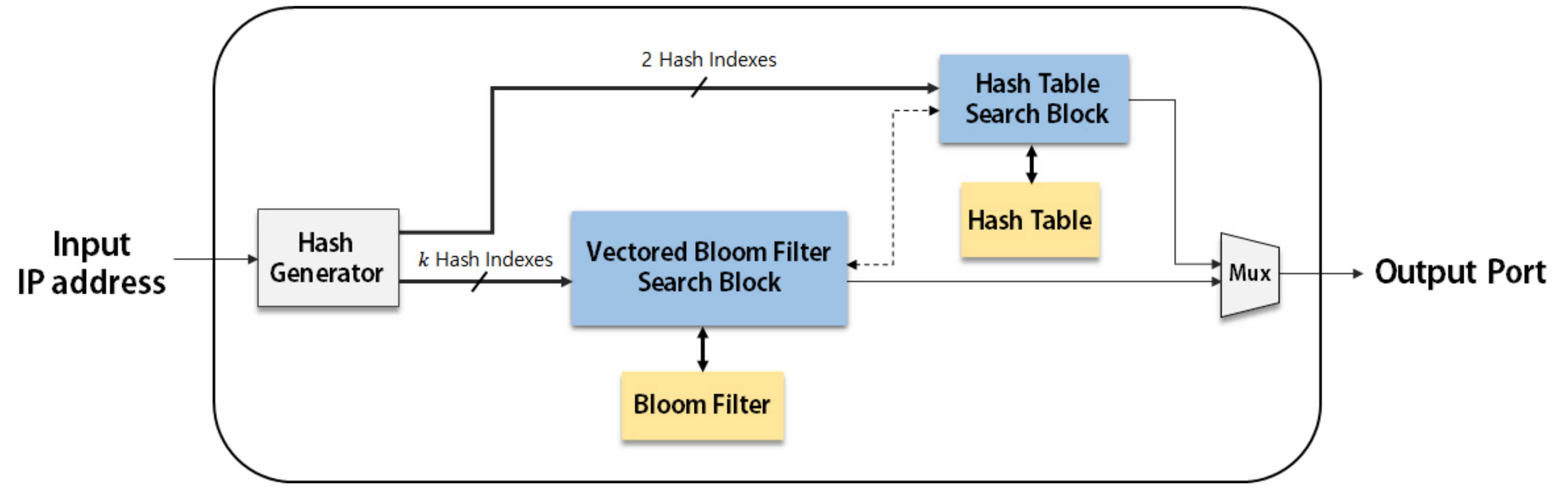 IP address and Port. Фильтр Блума. Bloom Filters for System Design Interviews. IP search. Address hash