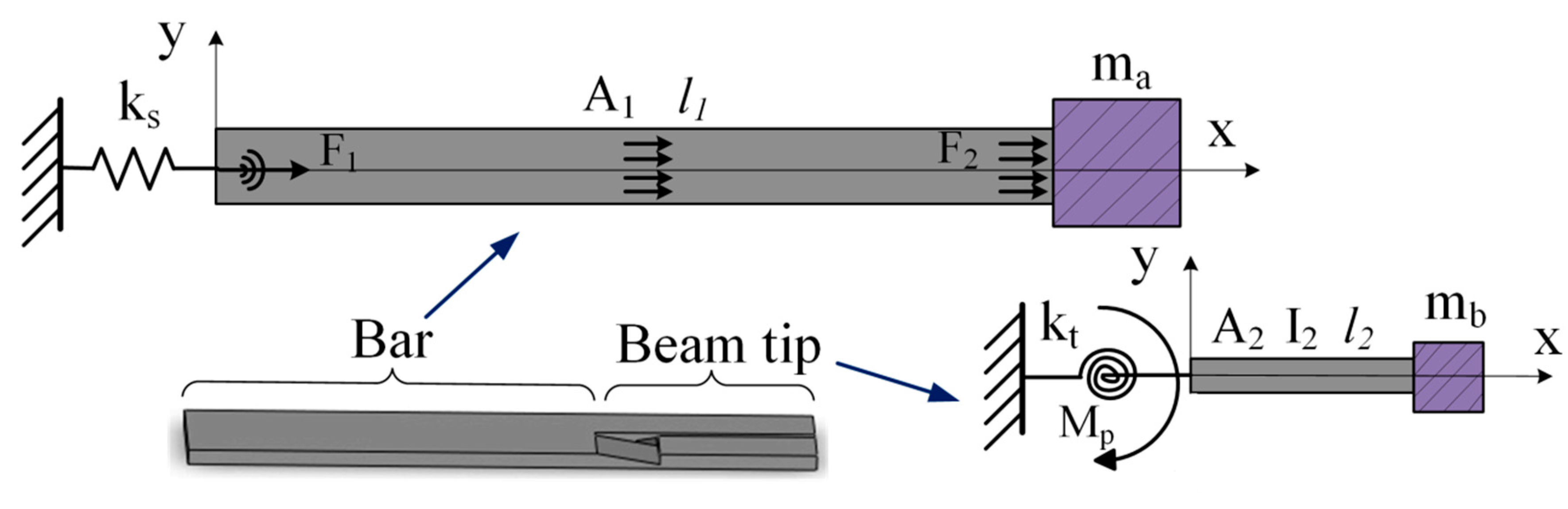 Figure 2.The equivalent model of beam driven by longitudinal vibrations. 
