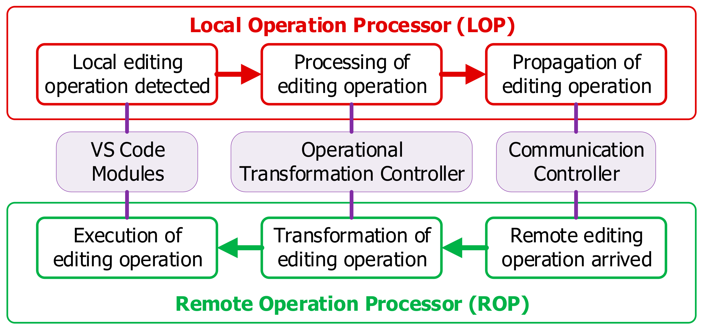 Applied Sciences Free Full Text Covscode A Novel Real Time Collaborative Programming Environment For Lightweight Ide Html Applied Sciences Free Full Text Covscode A Novel Real Time Collaborative Programming Environment For Lightweight Ide Html