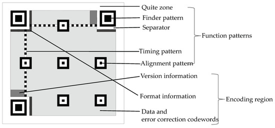 Color Visual Secret Sharing for QR Code with Perfect Module Reconstruction