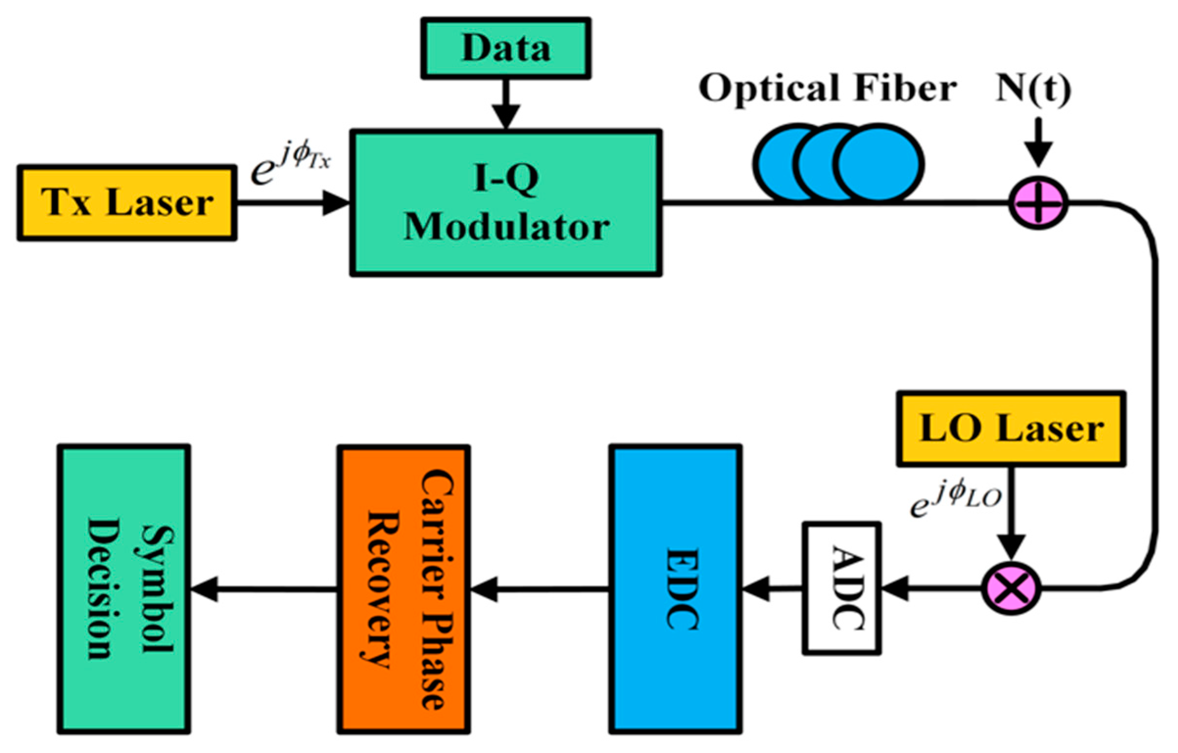 Applied Sciences Free FullText Phase Noise Cancellation in