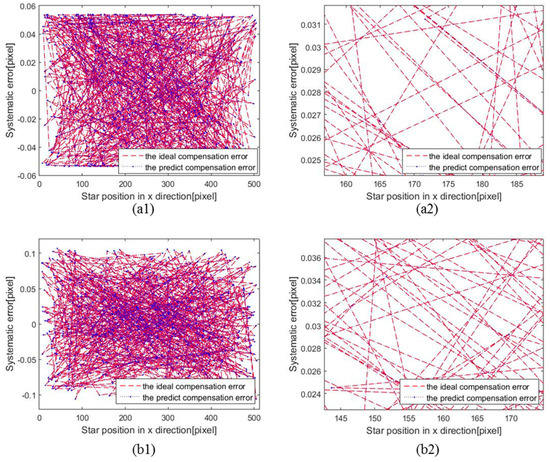 A Systematic Error Compensation Method Based on an Optimized Extreme ...