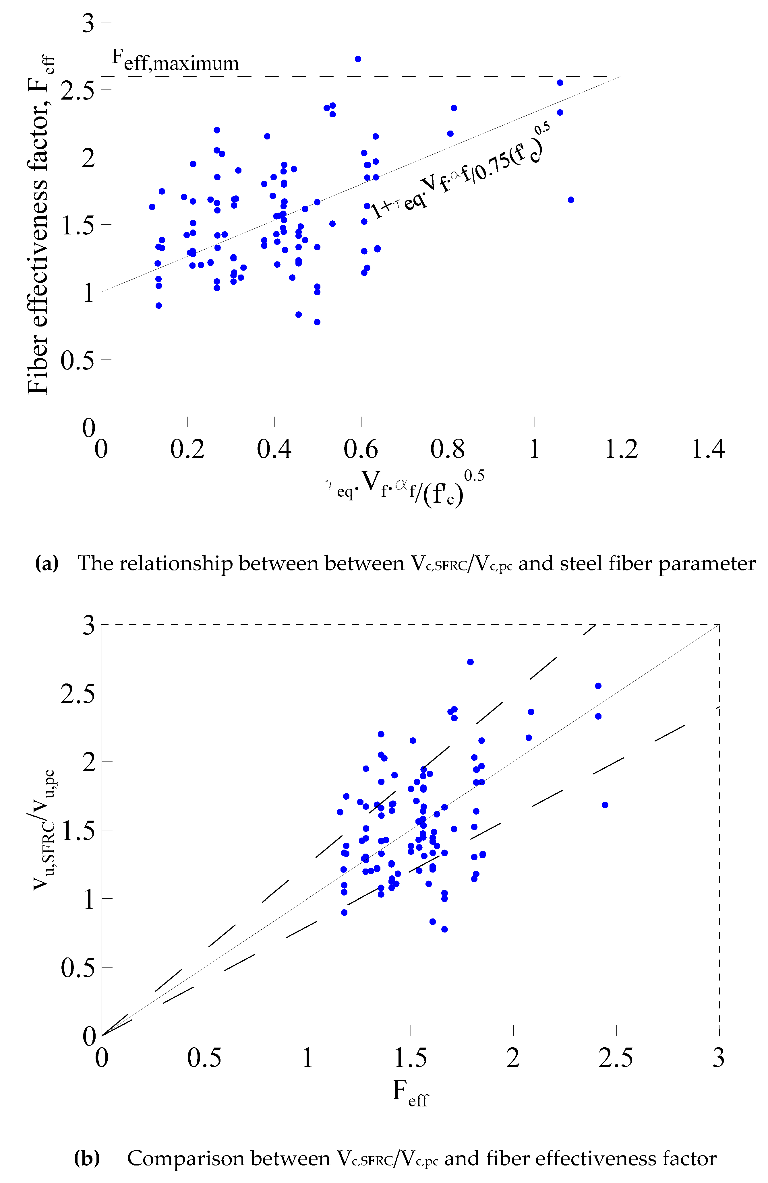 Applied Sciences Free Full Text Shear Strength Prediction Equations And Experimental Study Of High Strength Steel Fiber Reinforced Concrete Beams With Different Shear Span To Depth Ratios Html Applied Sciences Free Full Text Shear Strength Prediction Equations And Experimental Study Of High Strength Steel Fiber Reinforced Concrete Beams With Different Shear Span To Depth Ratios Html