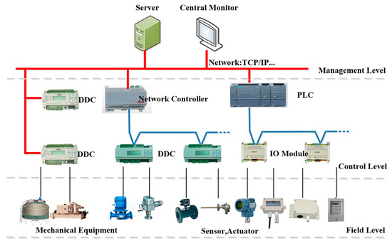 Applied Sciences Free Full Text A Decentralized Flat Structured Control System For Chiller Plants Html Chiller Plants, Bms Ddc Wiring Diagram Pdf