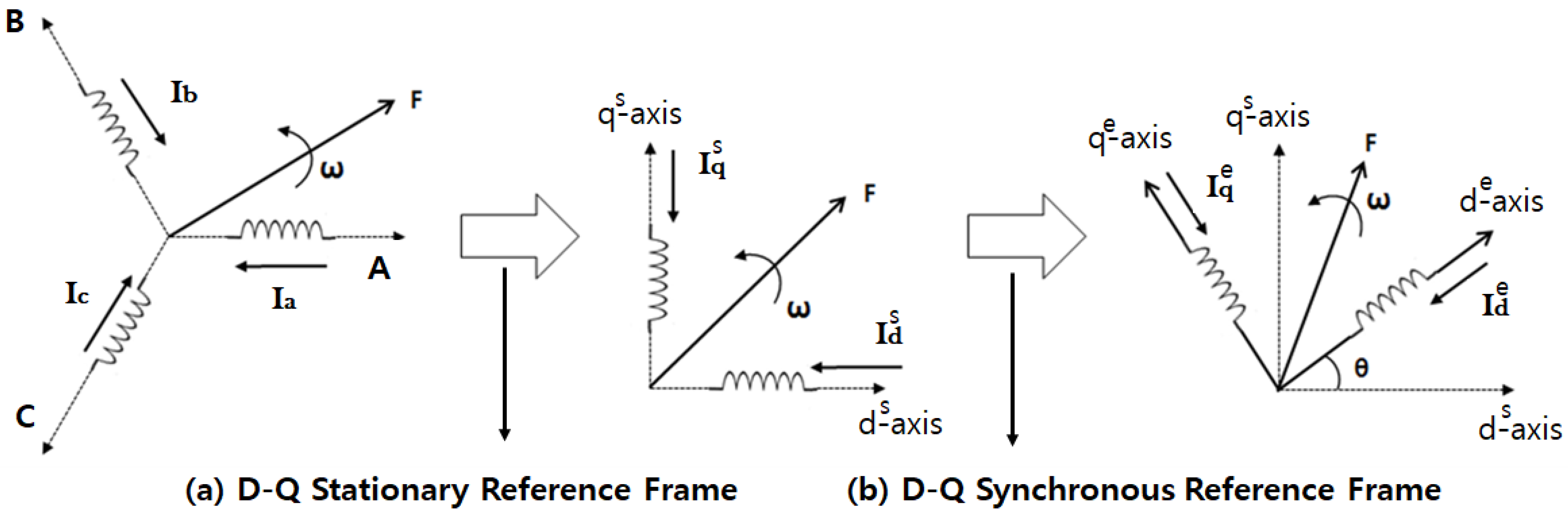 Reference Frame Theory For Induction Motor