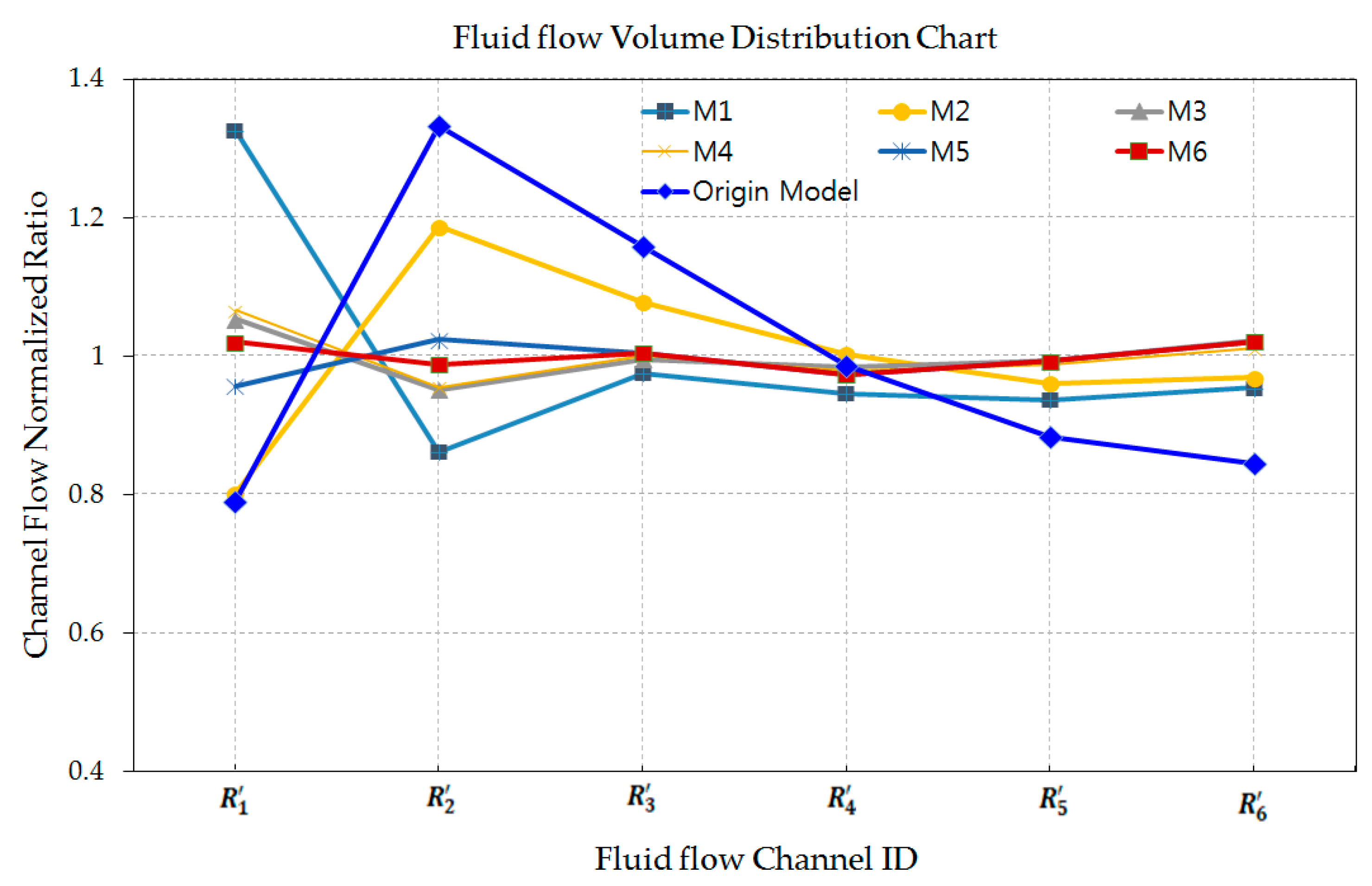 Flow Channel Chart