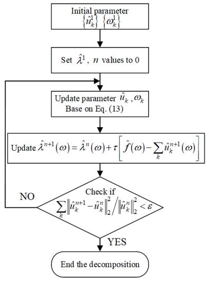 Applied Sciences Free Full Text Power Quality Disturbance Recognition Using Vmd Based Feature Extraction And Heuristic Feature Selection Html