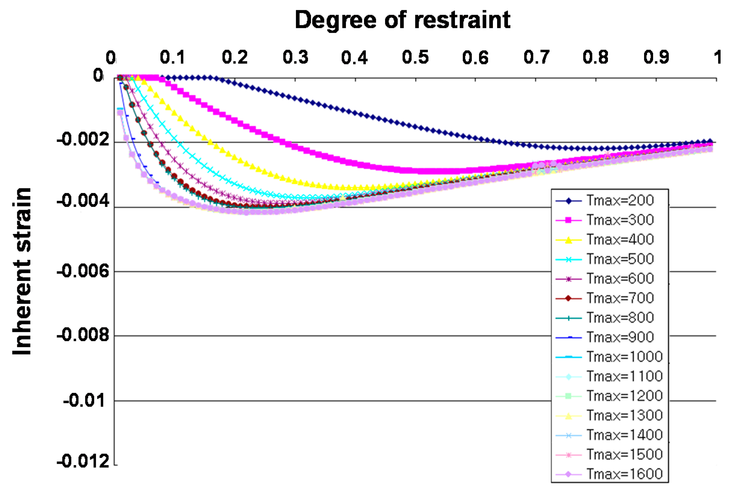 Strain Chart