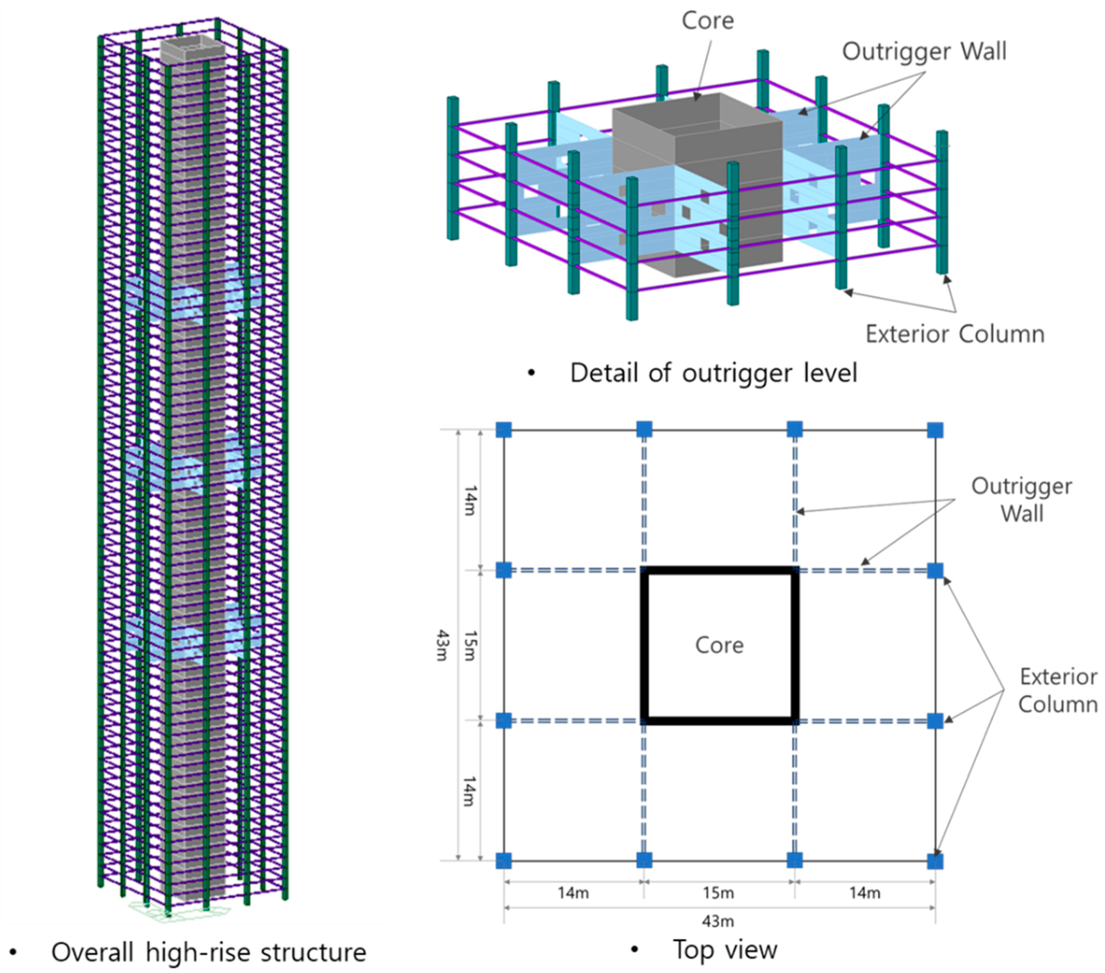 Details core