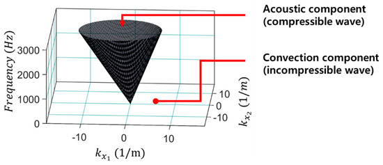 Pressure distribution on the cone surface: the solid curves and points