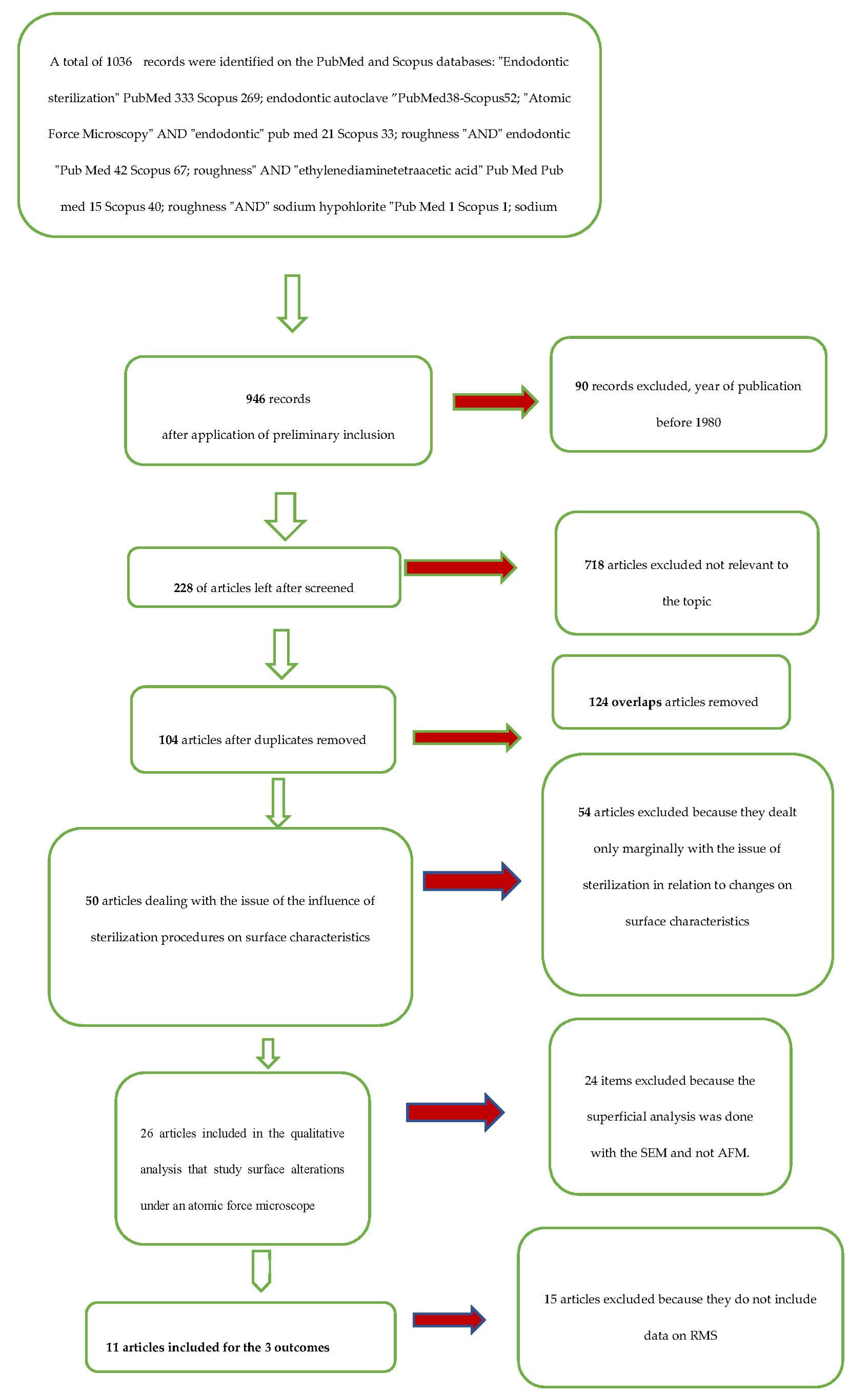 Sodium Hypochlorite Degradation Chart