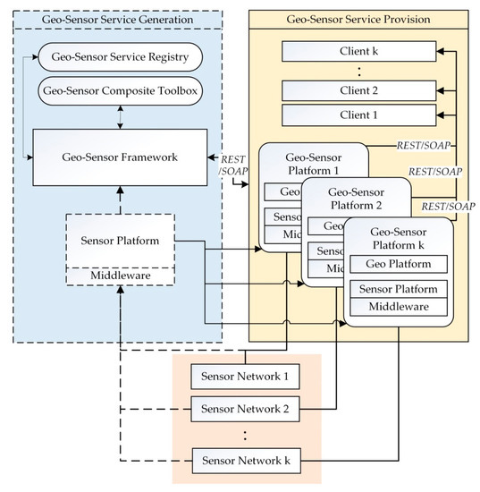 Geo-Sensor Framework and Composition Toolbox for Efficient Deployment ...