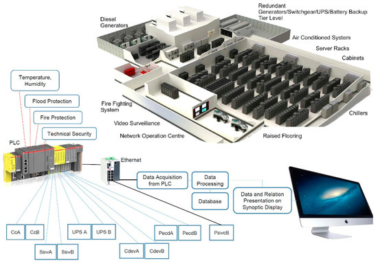 Server Room Temperature Alarm, IT Infrastructure & Data Centers