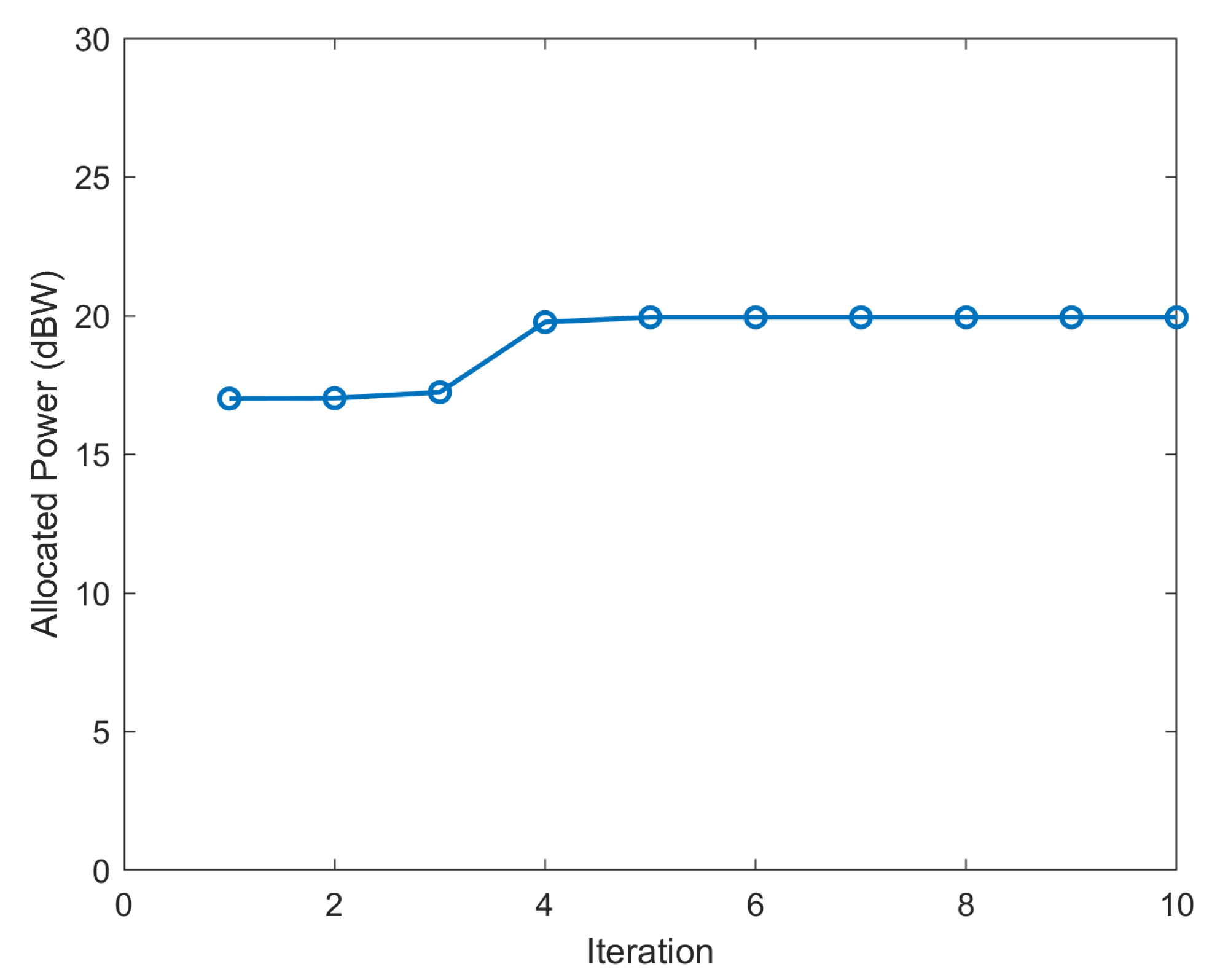 Clustering and Auction-Based Power Allocation Algorithm for Energy ...