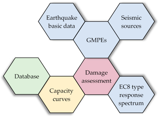 An Integrated Computational Approach for Seismic Risk