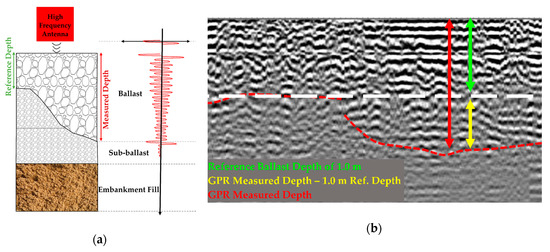 Categorization of the Condition of Railway Embankments Using a Multi ...