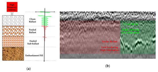 Categorization of the Condition of Railway Embankments Using a Multi ...