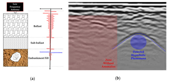 Categorization of the Condition of Railway Embankments Using a Multi ...