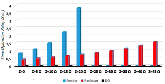 Applied Sciences Free Full Text Impact Of Recloser On Protecting Blind Areas Of Distribution Network In The Presence Of Distributed Generation Html