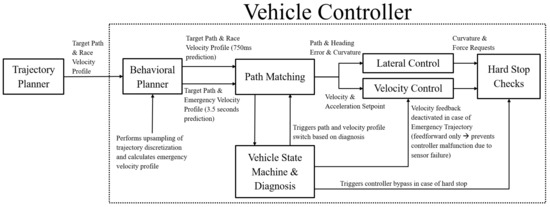 Autonomous Driving—A Crash Explained in Detail
