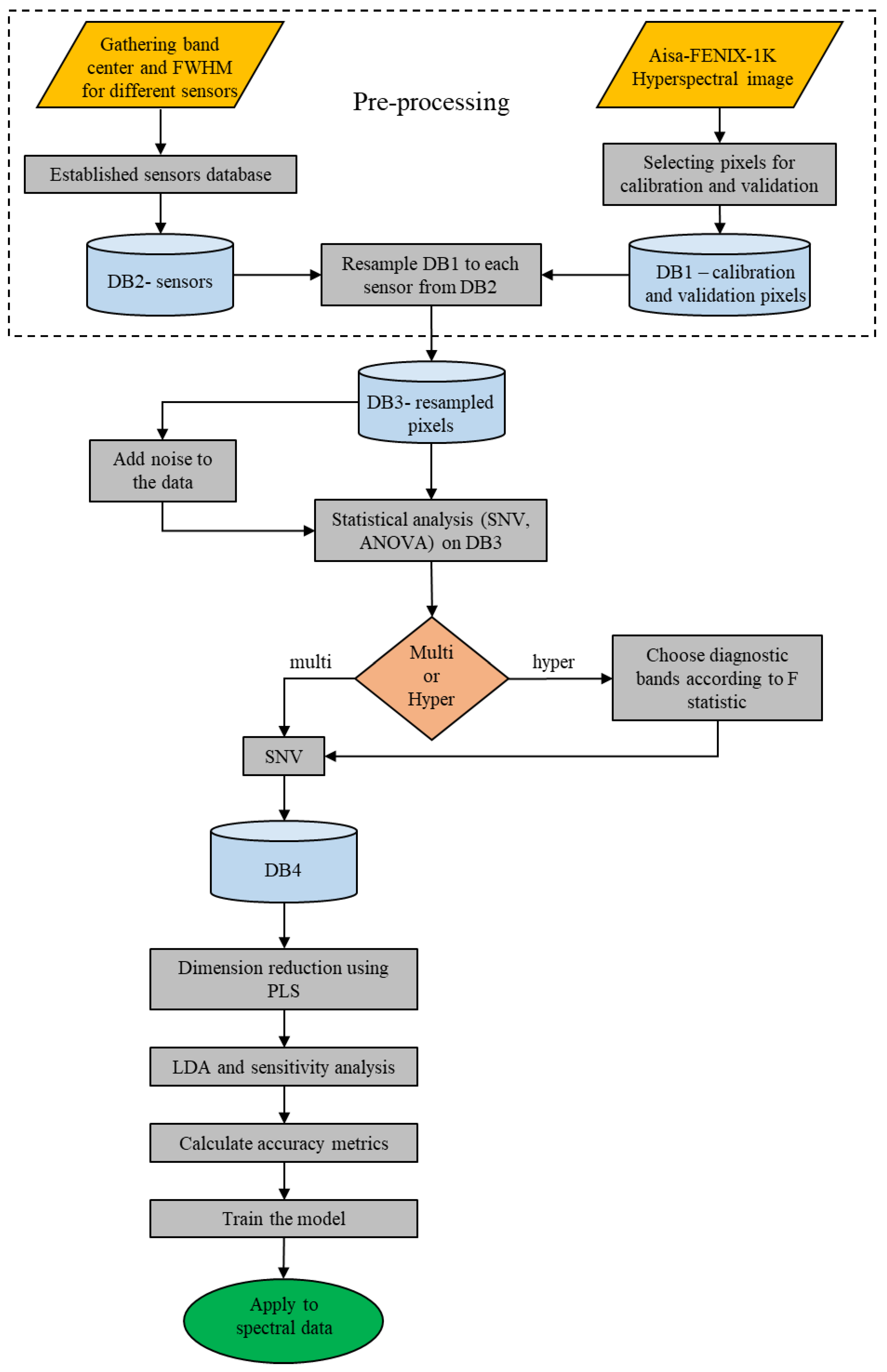 Hydrocarbon Flow Chart