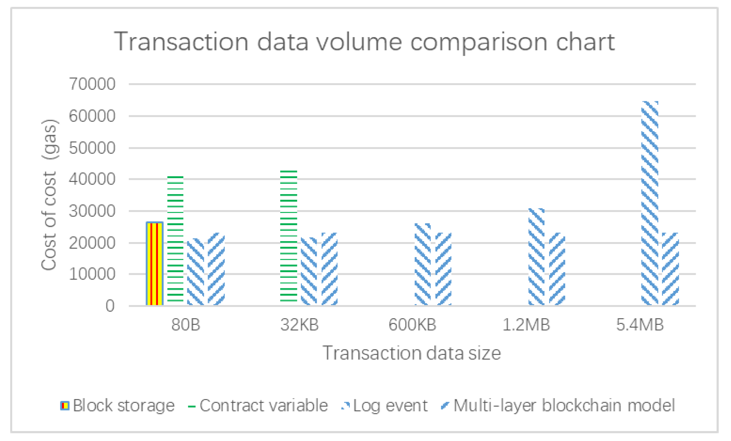 Data Storage Size Chart