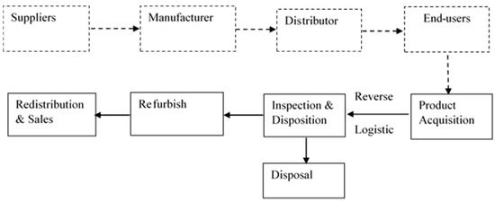 Applied Sciences | Free Full-Text | E-Waste Reverse Supply Chain: A ...