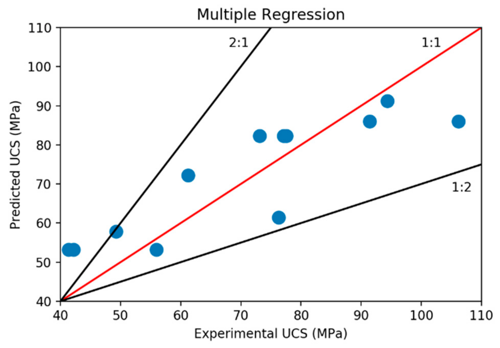 Cook distance multiple regression