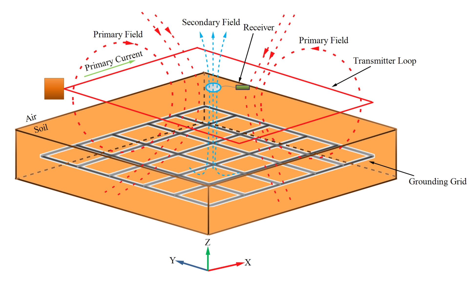 Applied Sciences Free FullText Detecting Grounding Grid