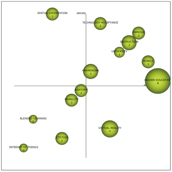 Analysis of the Productive, Structural, and Dynamic Development of Augmented Reality in Higher Education Research on the Web of... 