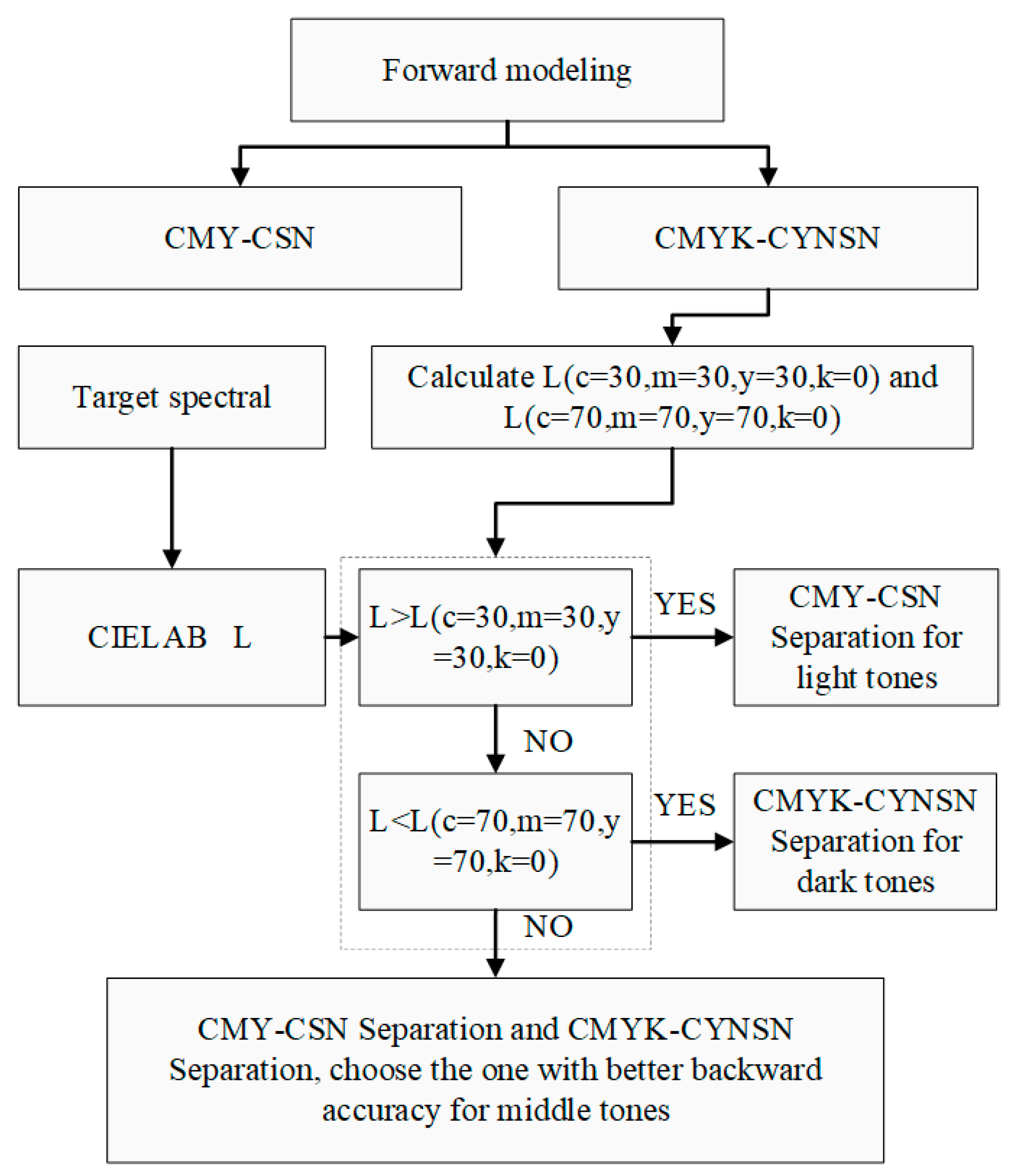 Csn English Chart