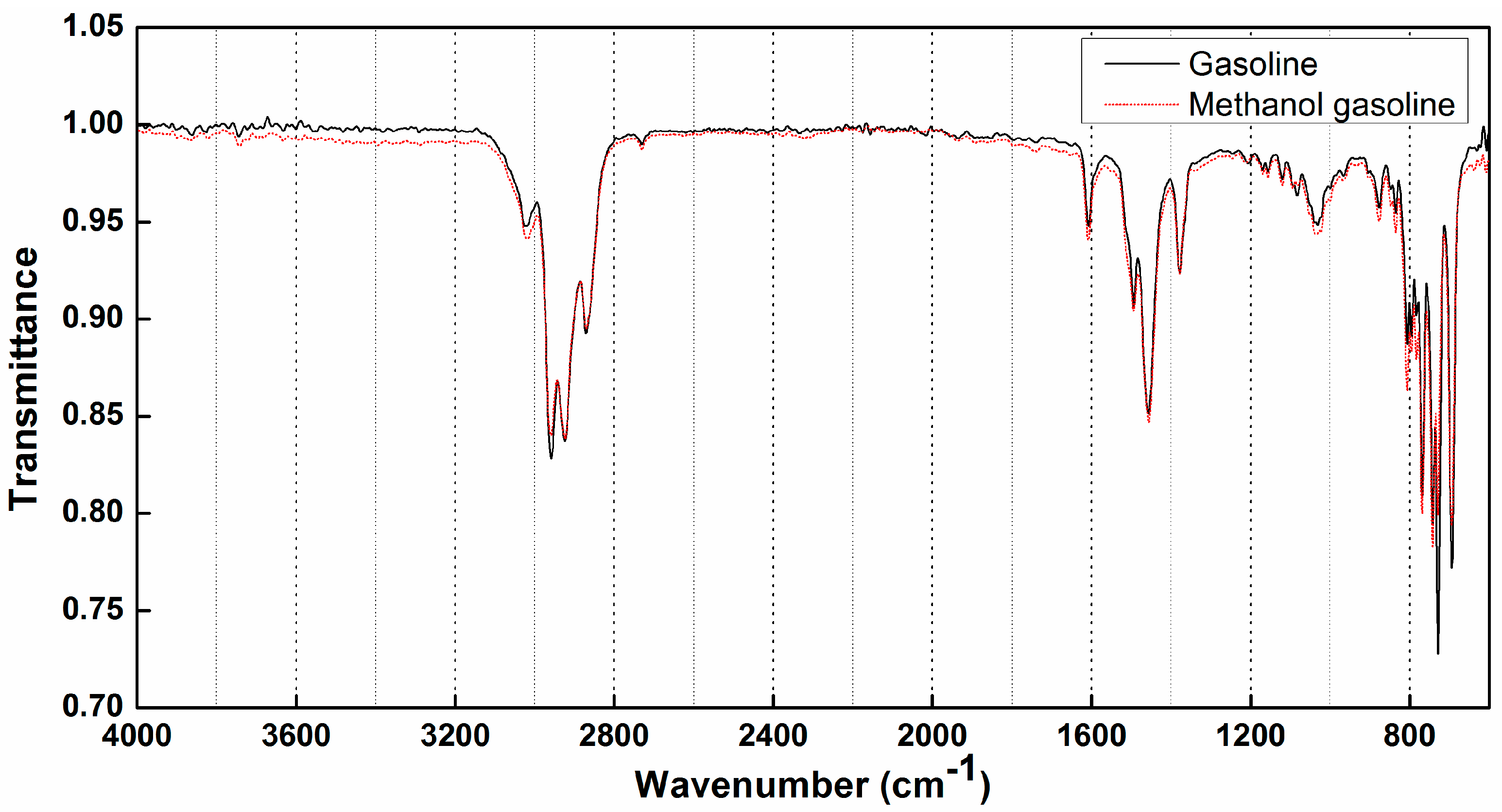 Applied Sciences Free FullText Analysis of Methanol Gasoline by