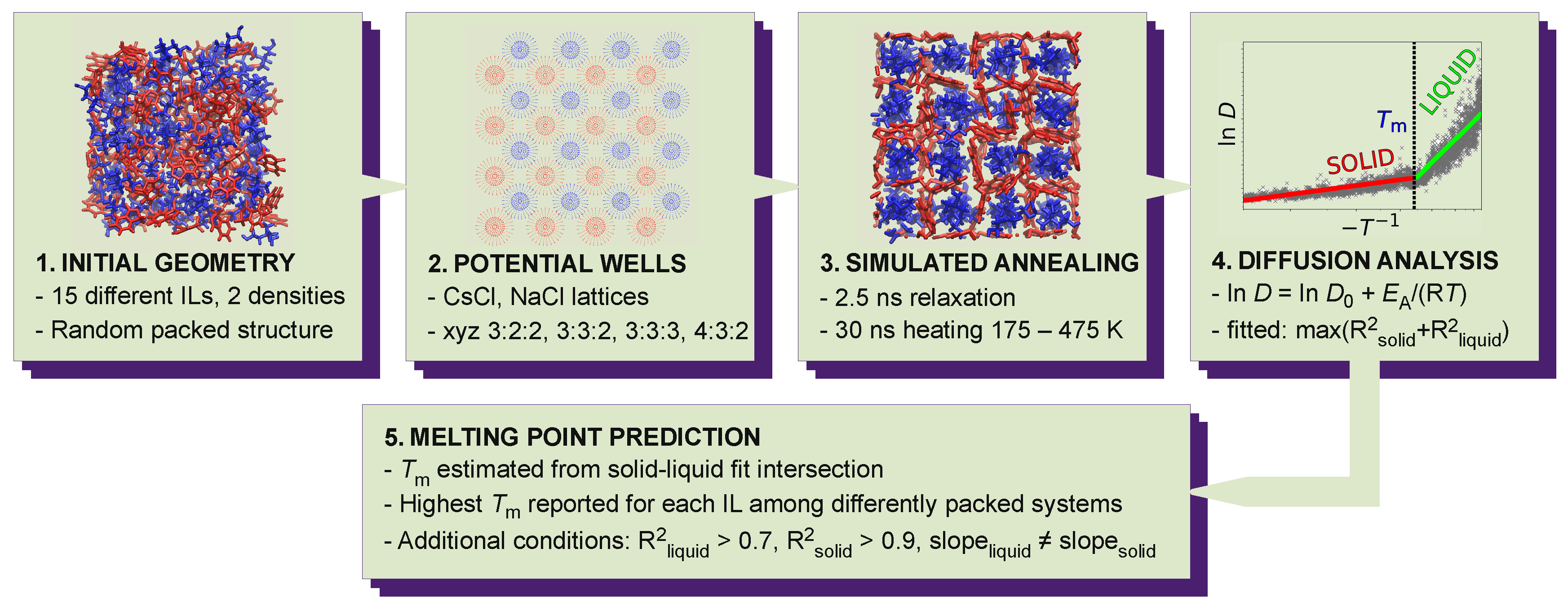 applied sciences free full text predicting melting points of biofriendly choline based ionic liquids with molecular dynamics html
