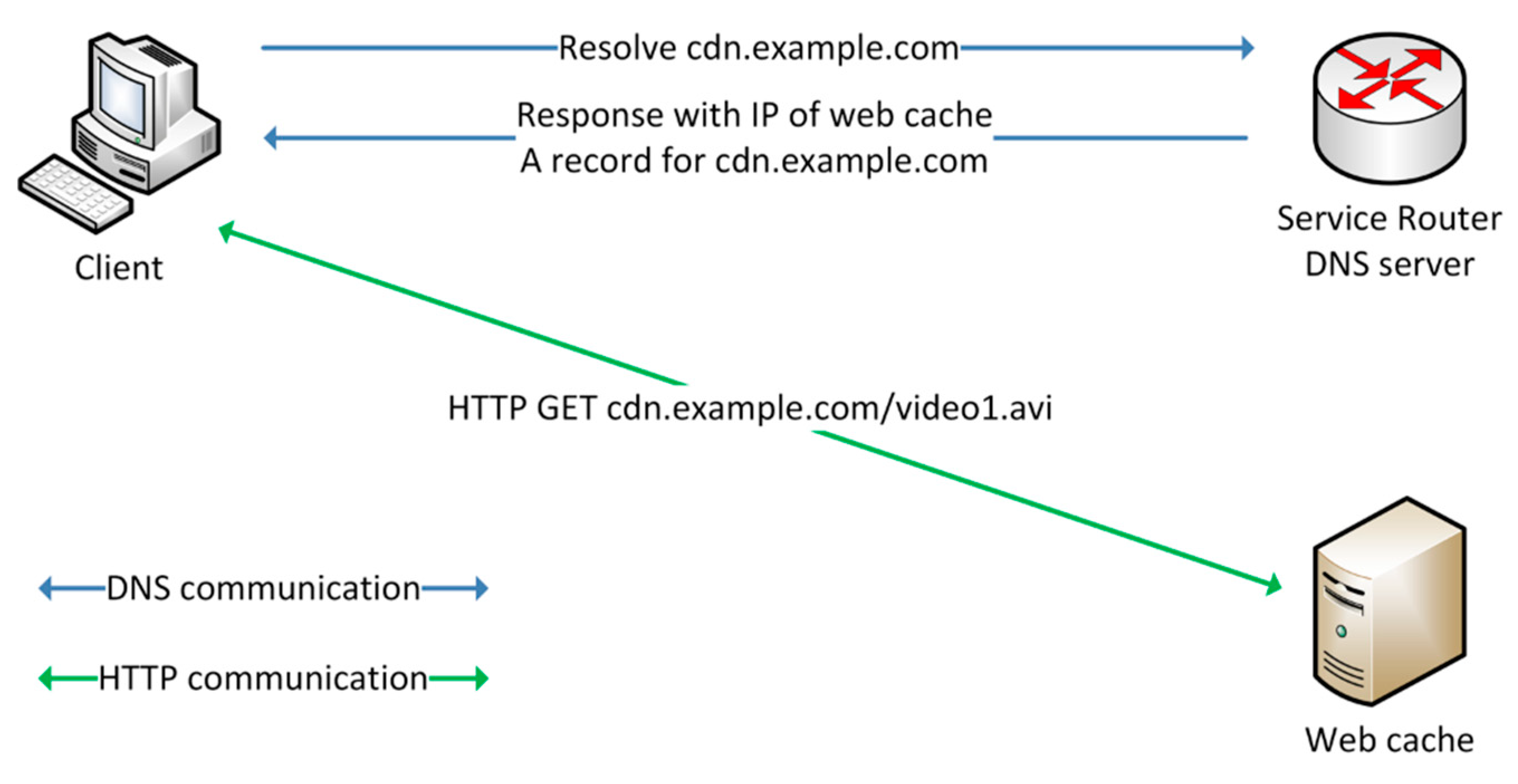 Couldn t resolve host. Cdn cache. 401 Server response.