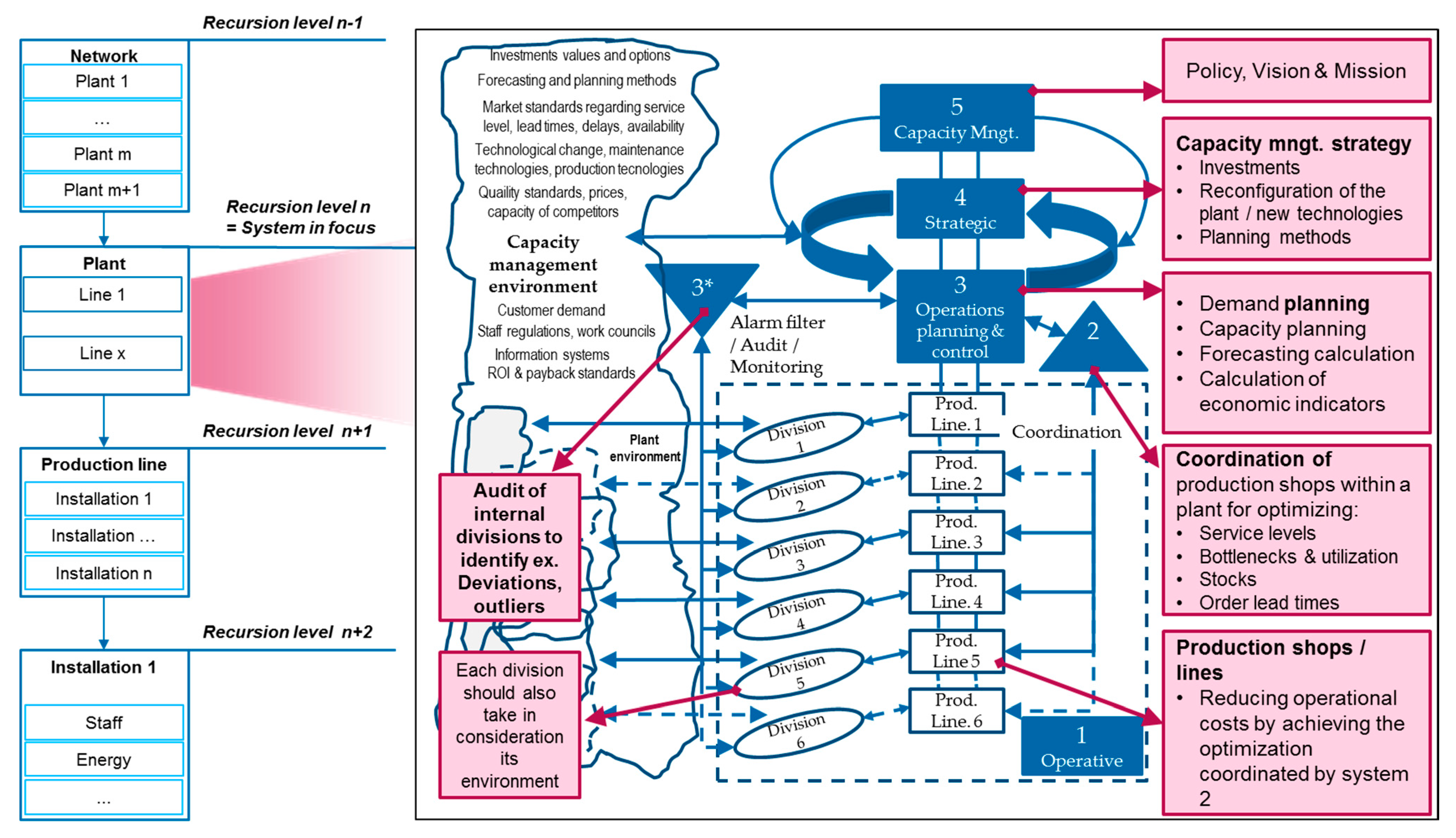 Applied Sciences Free Full Text Design And Simulation Of A Capacity Management Model Using A Digital Twin Approach Based On The Viable System Model Case Study Of An Automotive Plant Html