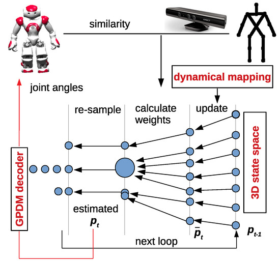 Applied Sciences | Free Full-Text | Whole-Body Joint Angle Estimation for Real-Time Humanoid Robot Imitation Based on Gaussian Process Dynamical Model and Particle Filter Applied Sciences | Free Full-Text | Whole-Body Joint Angle Estimation for Real-Time Humanoid Robot Imitation Based on Gaussian Process Dynamical Model and Particle Filter