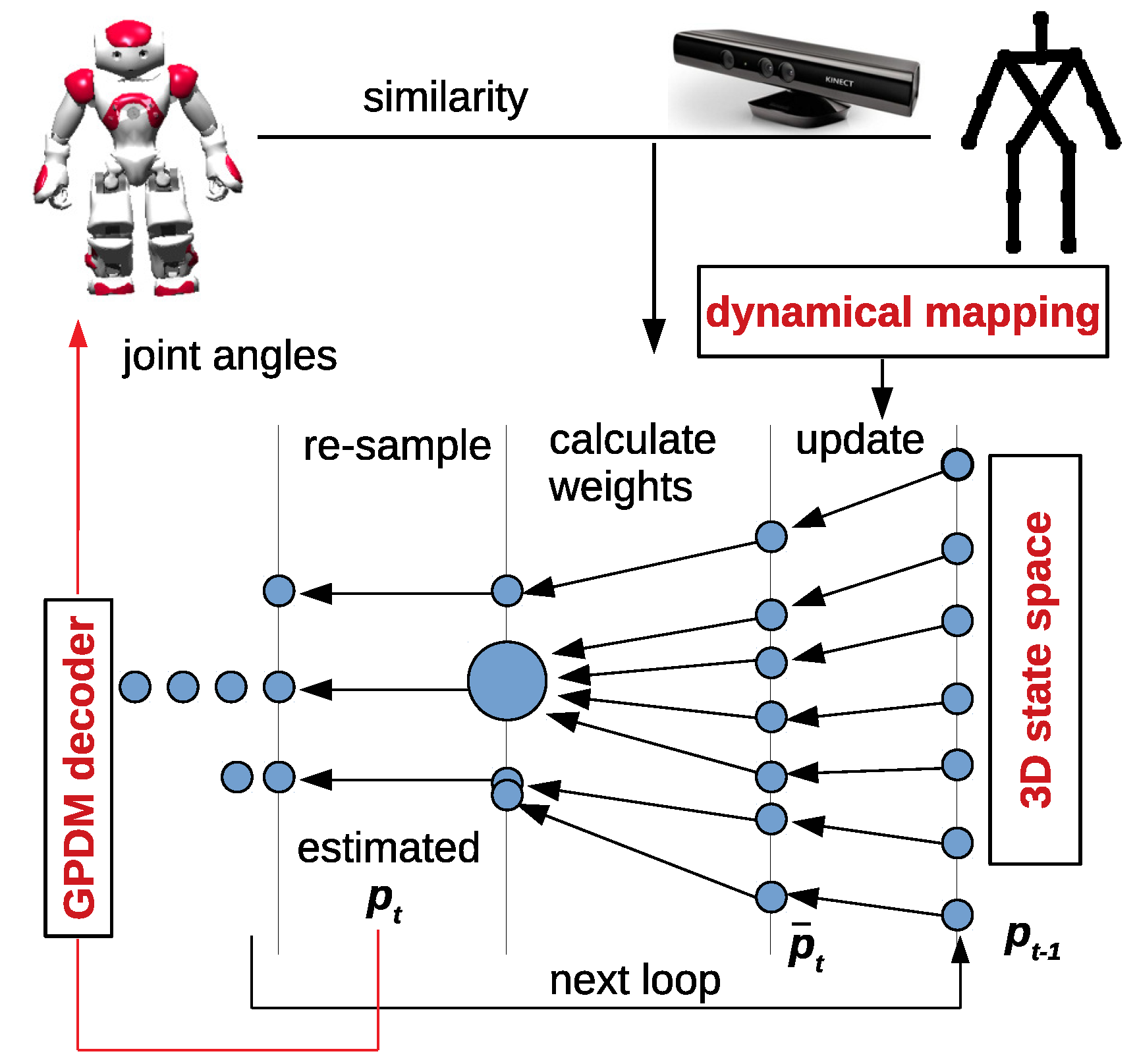 Applied Sciences | Free Full-Text | Whole-Body Joint Angle Estimation for Real-Time Humanoid Robot Imitation Based on Gaussian Process Dynamical Model and Particle Filter Applied Sciences | Free Full-Text | Whole-Body Joint Angle Estimation for Real-Time Humanoid Robot Imitation Based on Gaussian Process Dynamical Model and Particle Filter