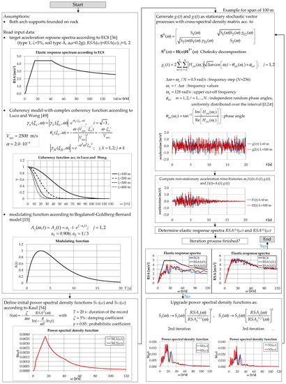 Influence of Multiple-Support Excitation on Seismic Response of ...