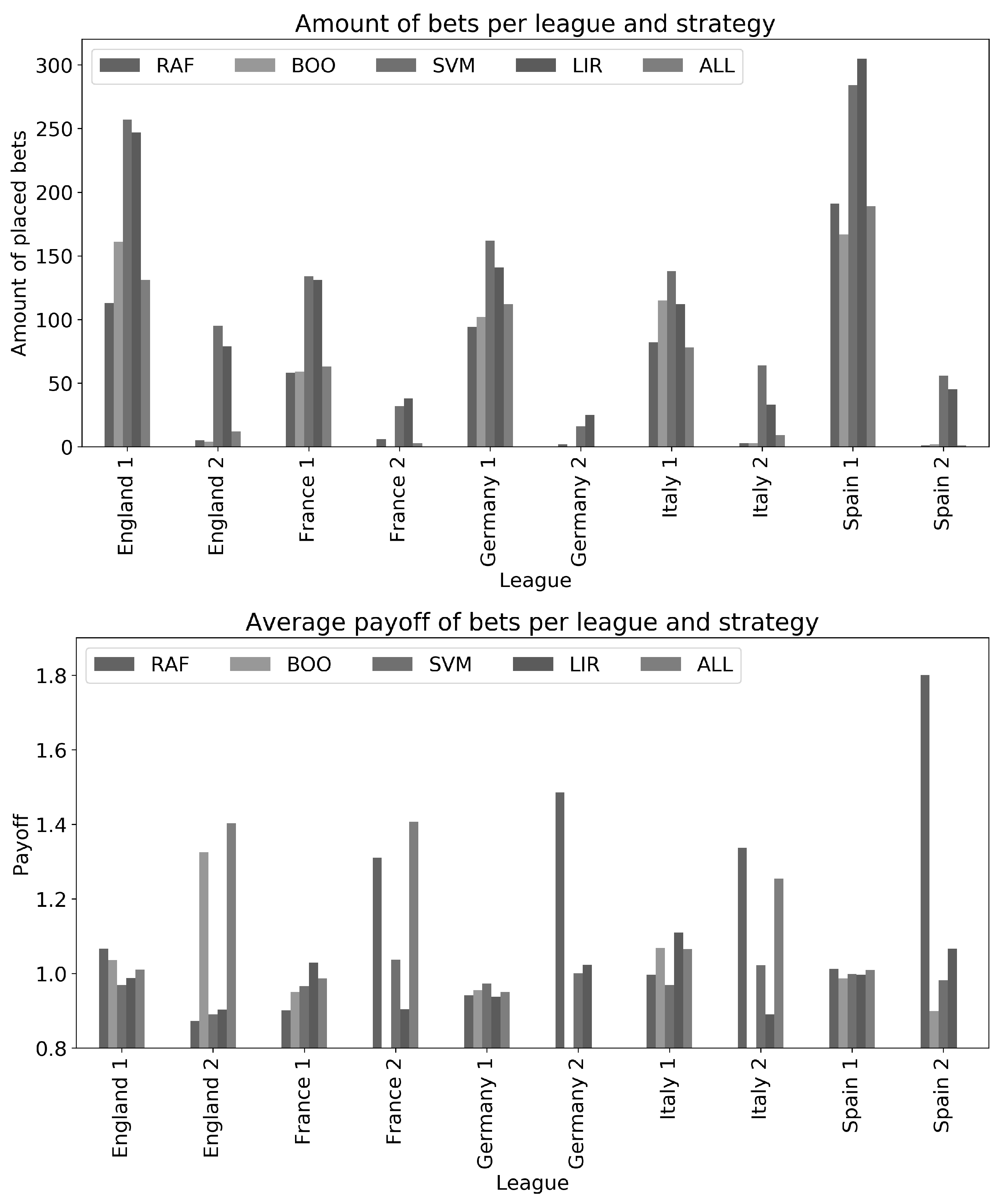 PDF) Prediction and Retrospective Analysis of Soccer Matches in a League