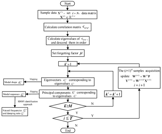 A New Online Operational Modal Analysis Method for Vibration Control ...