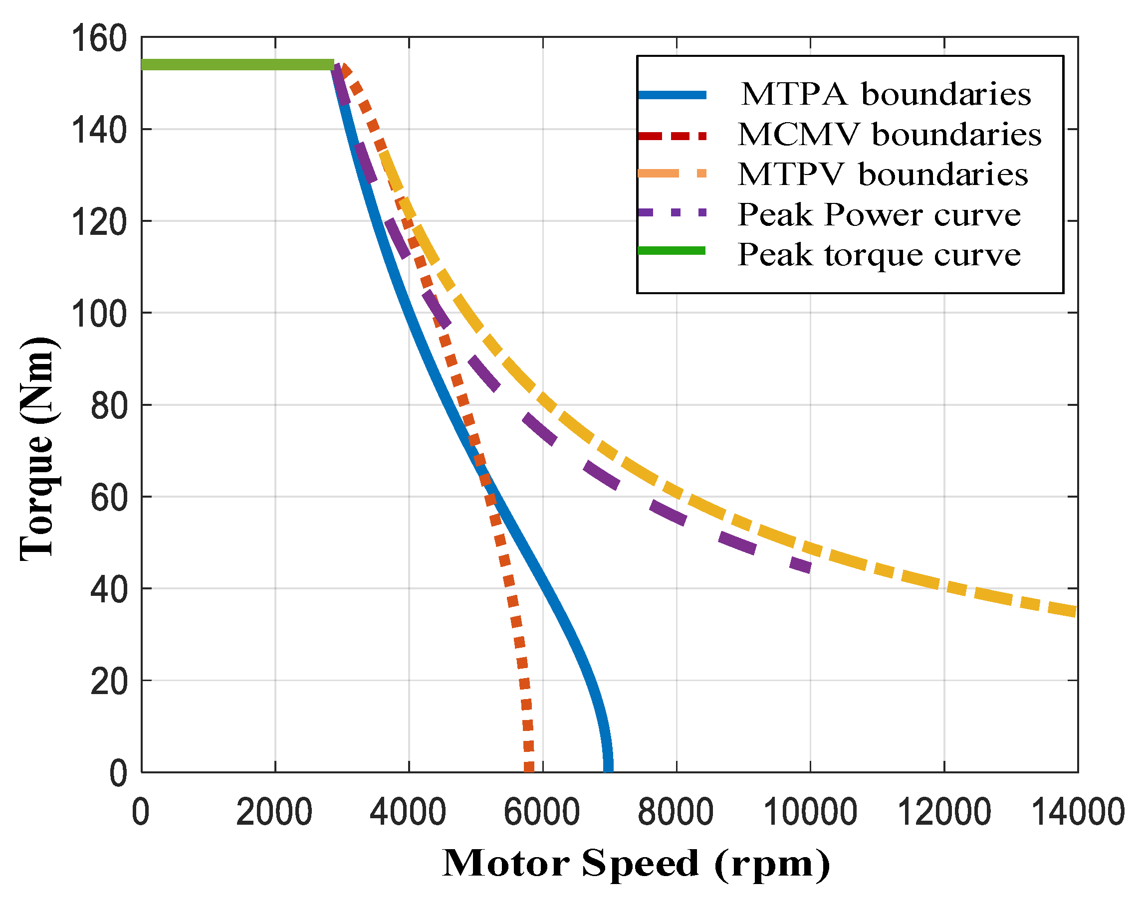 Applied Sciences Free FullText Motor Vector Control Based on Speed