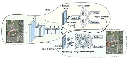 Faster R-CNN structure