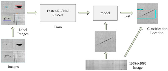 Applied Sciences | Free Full-Text | Object Detection and Classification ...