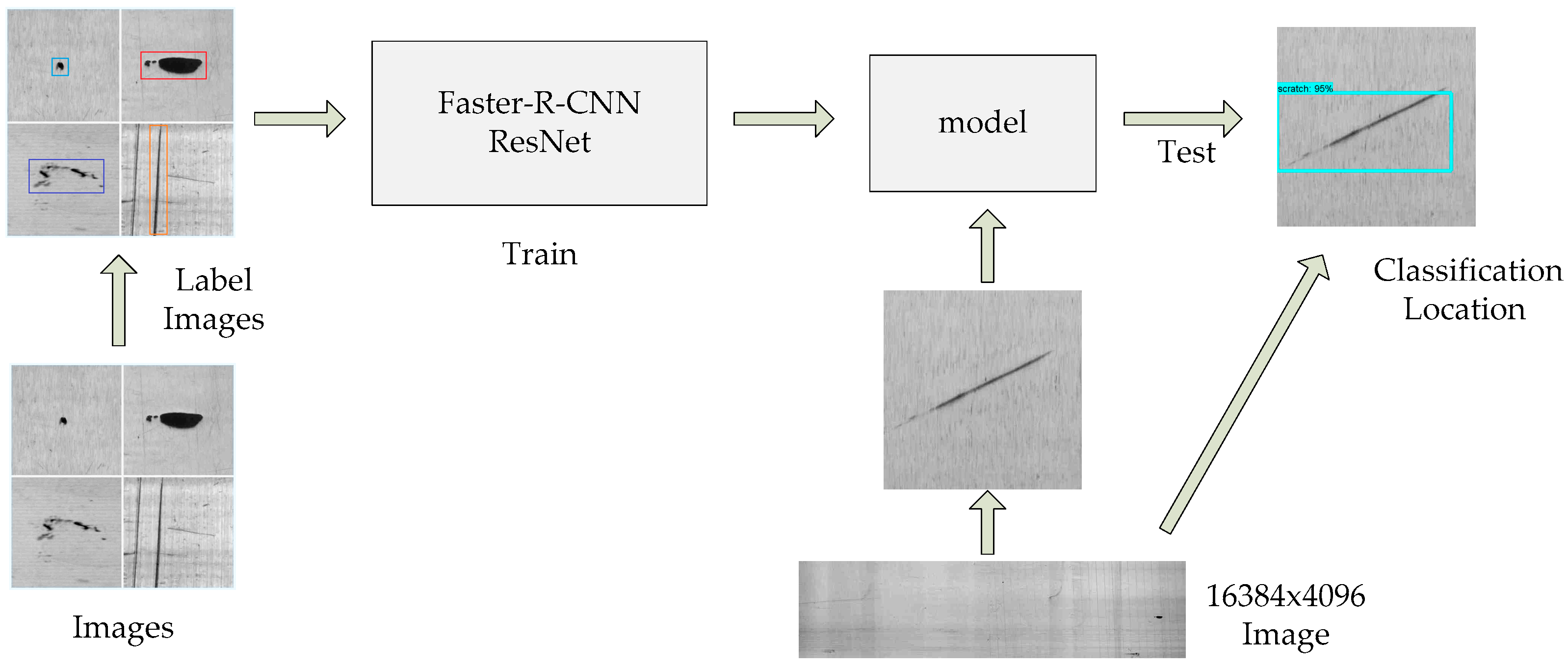 Applied Sciences | Free Full-Text | Object Detection and Classification ...